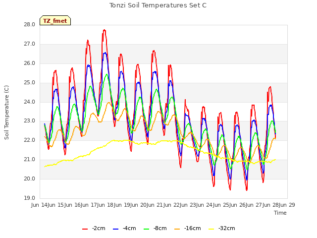 plot of Tonzi Soil Temperatures Set C