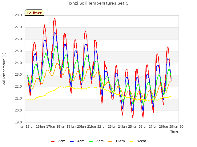 plot of Tonzi Soil Temperatures Set C