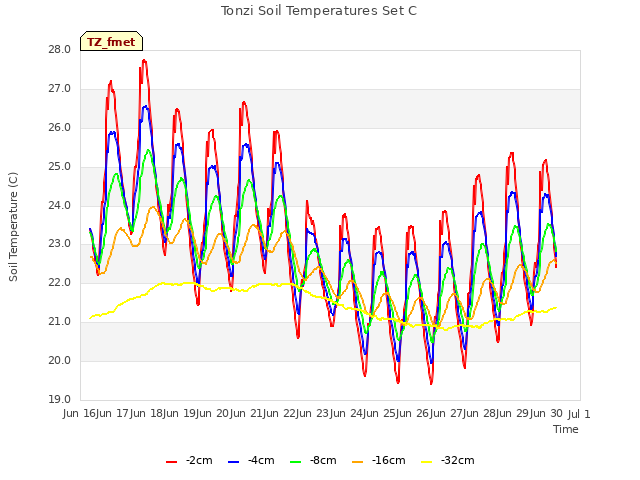 plot of Tonzi Soil Temperatures Set C