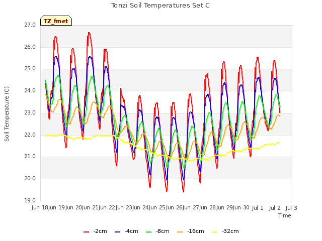 plot of Tonzi Soil Temperatures Set C