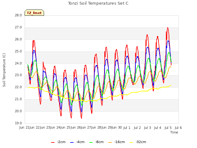 plot of Tonzi Soil Temperatures Set C