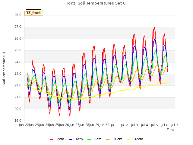 plot of Tonzi Soil Temperatures Set C