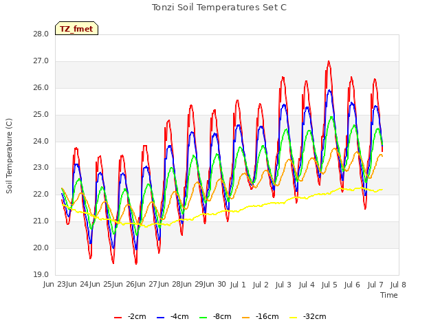 plot of Tonzi Soil Temperatures Set C