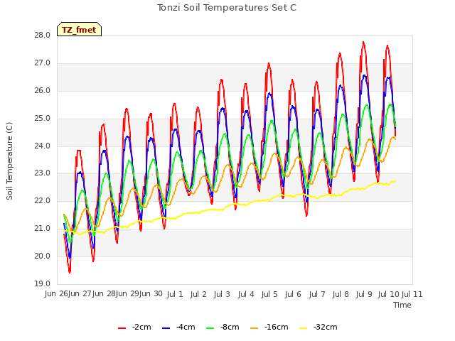 plot of Tonzi Soil Temperatures Set C