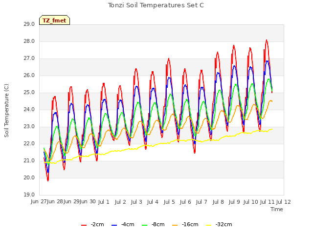 plot of Tonzi Soil Temperatures Set C