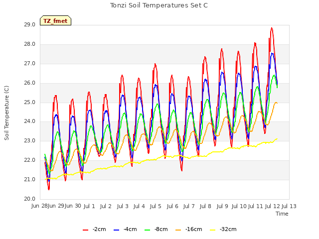 plot of Tonzi Soil Temperatures Set C