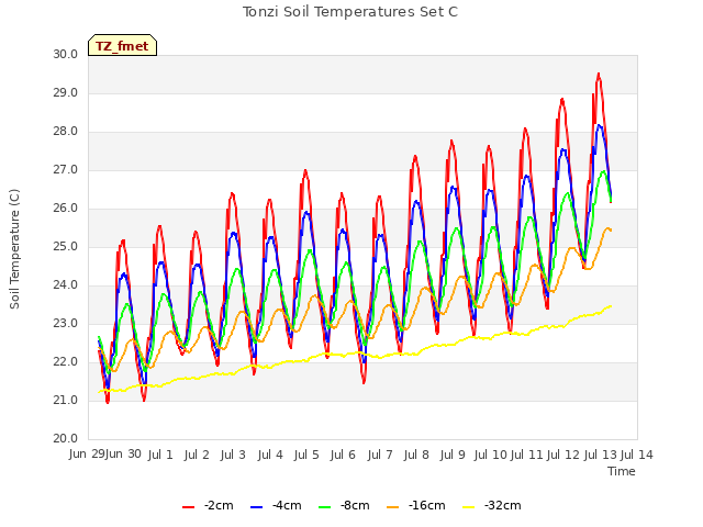 plot of Tonzi Soil Temperatures Set C