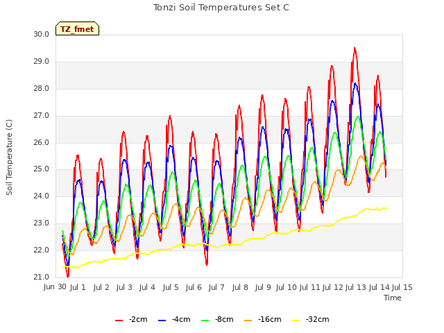 plot of Tonzi Soil Temperatures Set C