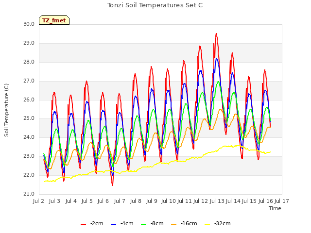 plot of Tonzi Soil Temperatures Set C