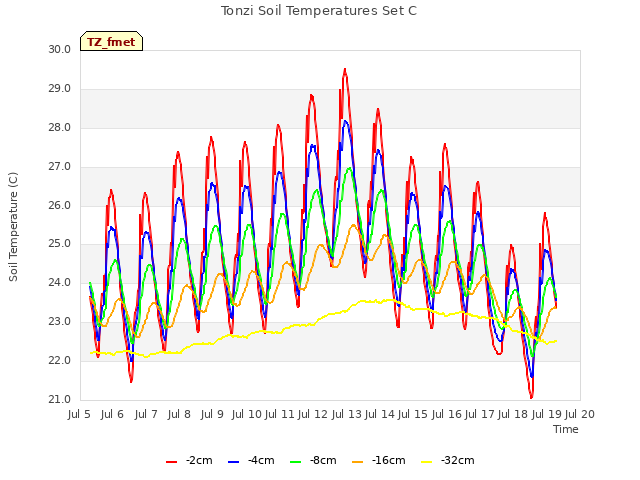 plot of Tonzi Soil Temperatures Set C