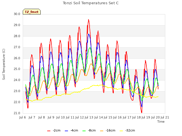 plot of Tonzi Soil Temperatures Set C