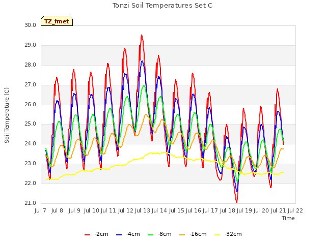 plot of Tonzi Soil Temperatures Set C