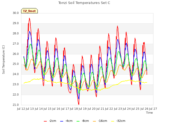 plot of Tonzi Soil Temperatures Set C