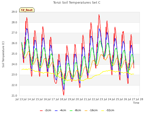 plot of Tonzi Soil Temperatures Set C