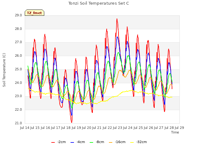 plot of Tonzi Soil Temperatures Set C