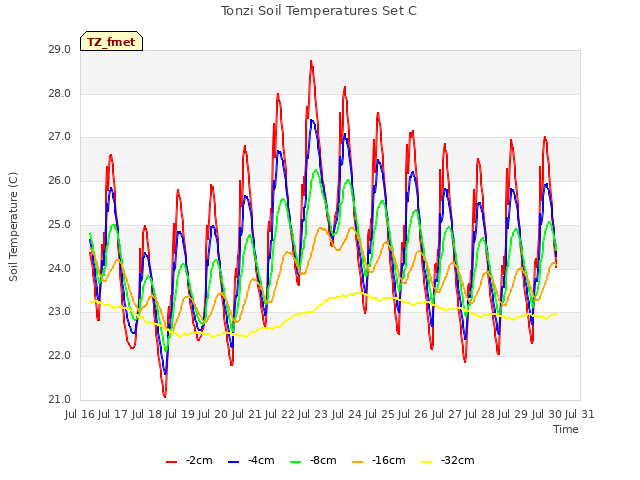 plot of Tonzi Soil Temperatures Set C