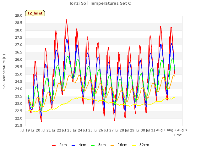 plot of Tonzi Soil Temperatures Set C