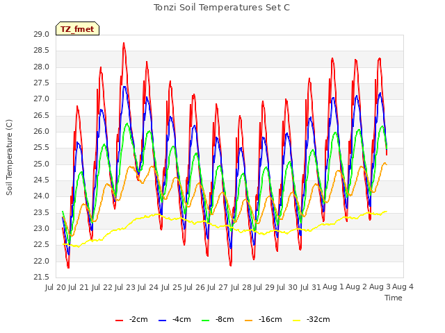 plot of Tonzi Soil Temperatures Set C