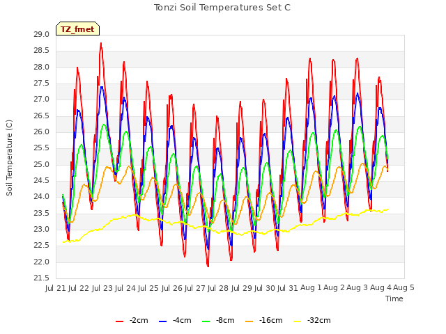 plot of Tonzi Soil Temperatures Set C