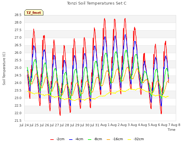 plot of Tonzi Soil Temperatures Set C