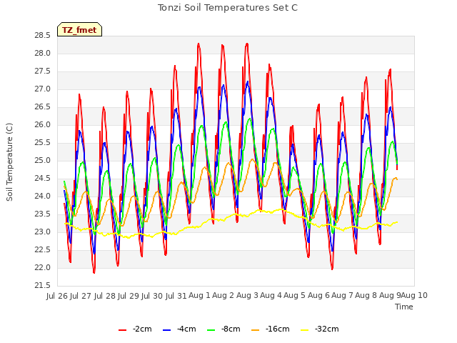 plot of Tonzi Soil Temperatures Set C