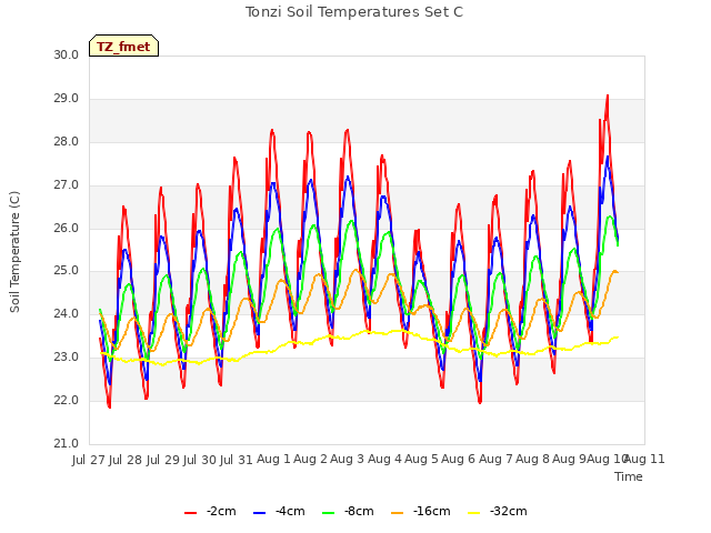 plot of Tonzi Soil Temperatures Set C