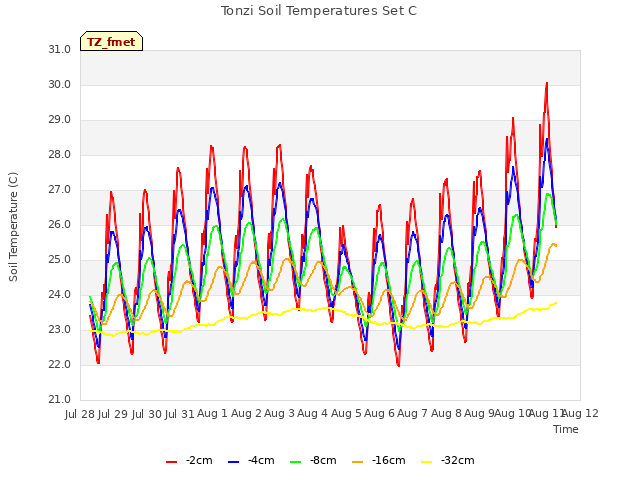 plot of Tonzi Soil Temperatures Set C