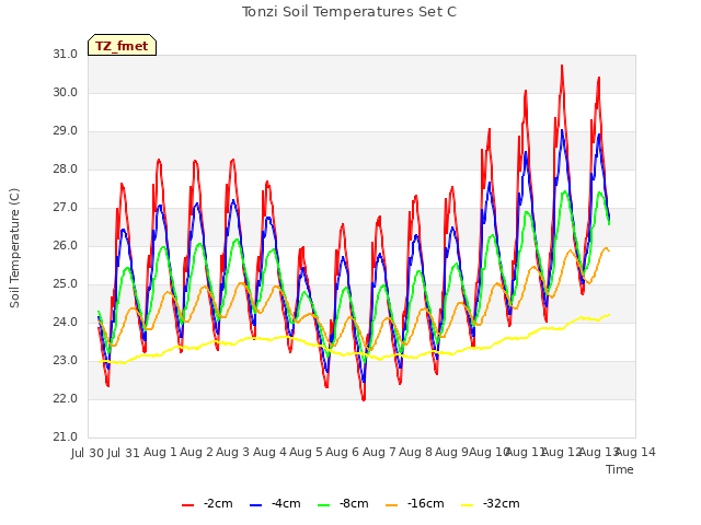 plot of Tonzi Soil Temperatures Set C