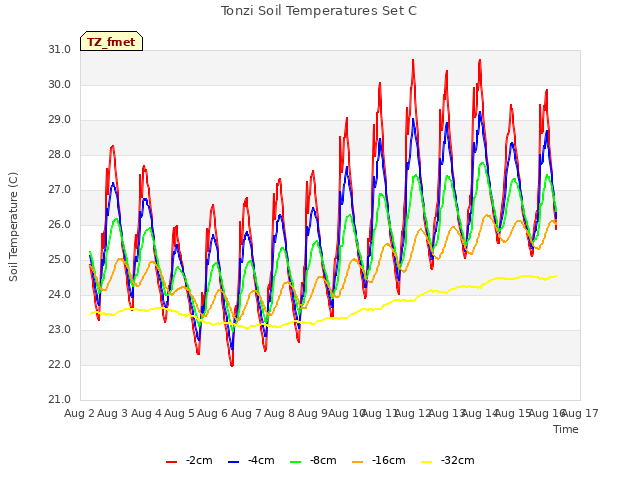 plot of Tonzi Soil Temperatures Set C