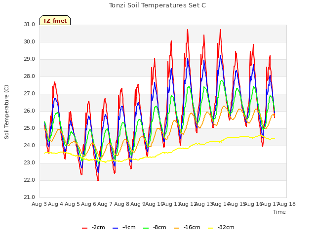 plot of Tonzi Soil Temperatures Set C