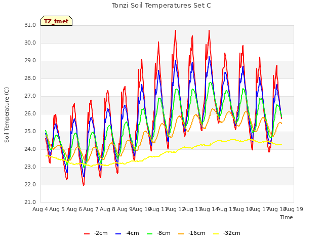 plot of Tonzi Soil Temperatures Set C