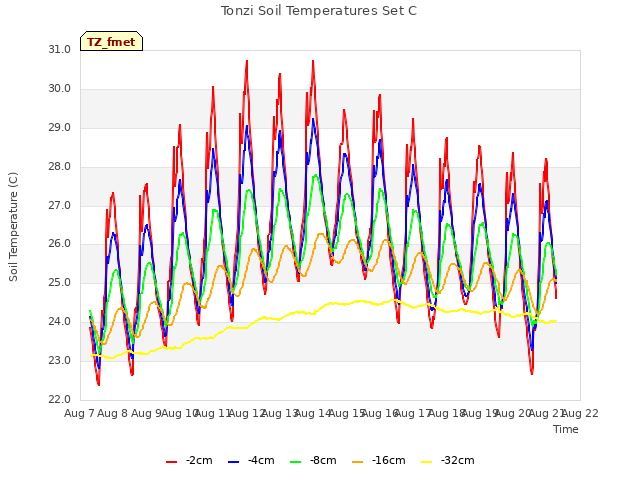 plot of Tonzi Soil Temperatures Set C