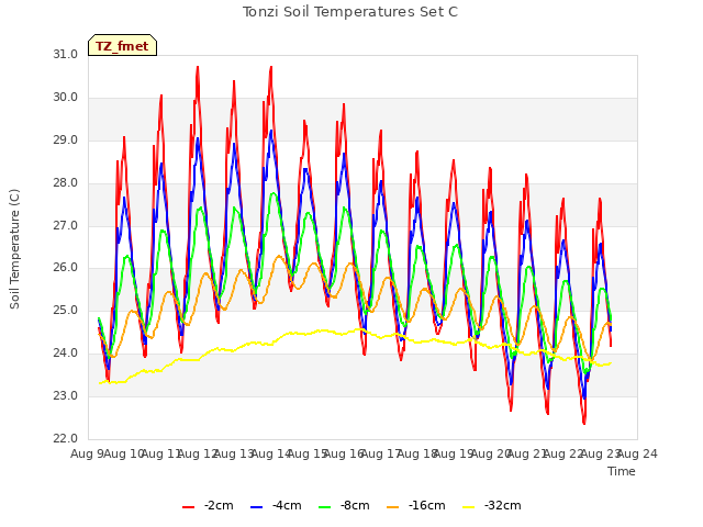 plot of Tonzi Soil Temperatures Set C