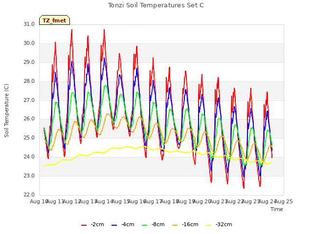 plot of Tonzi Soil Temperatures Set C