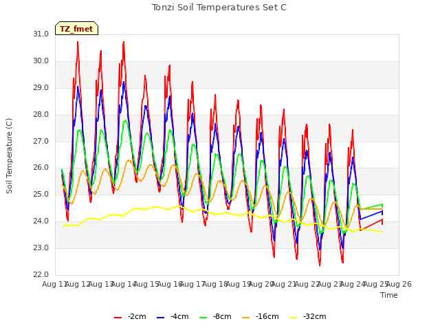 plot of Tonzi Soil Temperatures Set C