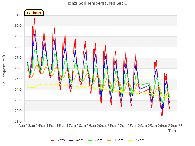 plot of Tonzi Soil Temperatures Set C