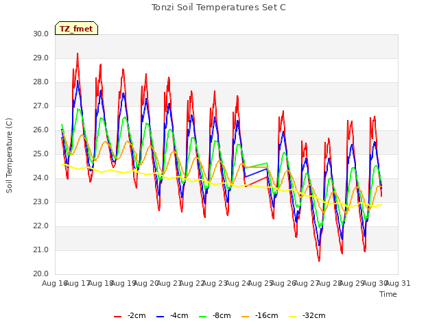 plot of Tonzi Soil Temperatures Set C