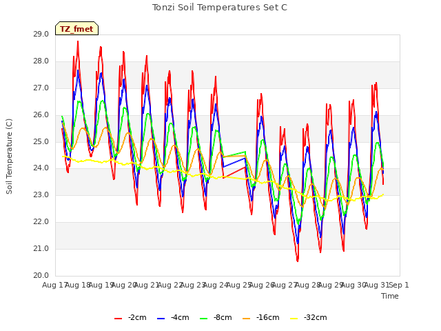 plot of Tonzi Soil Temperatures Set C