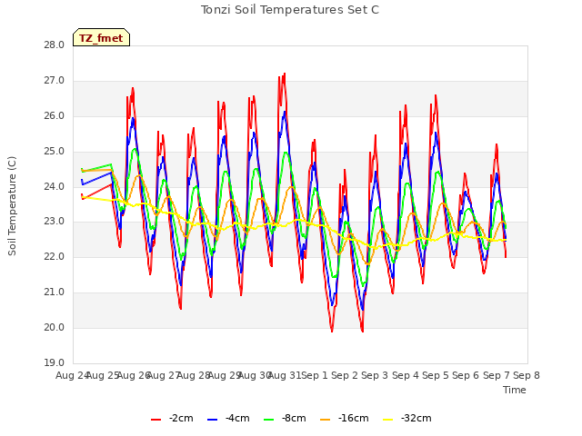 plot of Tonzi Soil Temperatures Set C