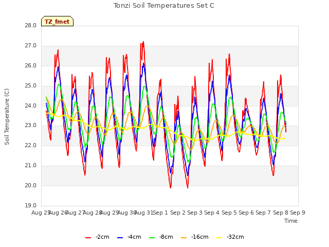 plot of Tonzi Soil Temperatures Set C