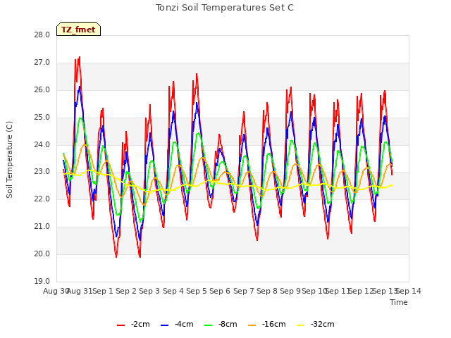 plot of Tonzi Soil Temperatures Set C