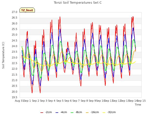 plot of Tonzi Soil Temperatures Set C