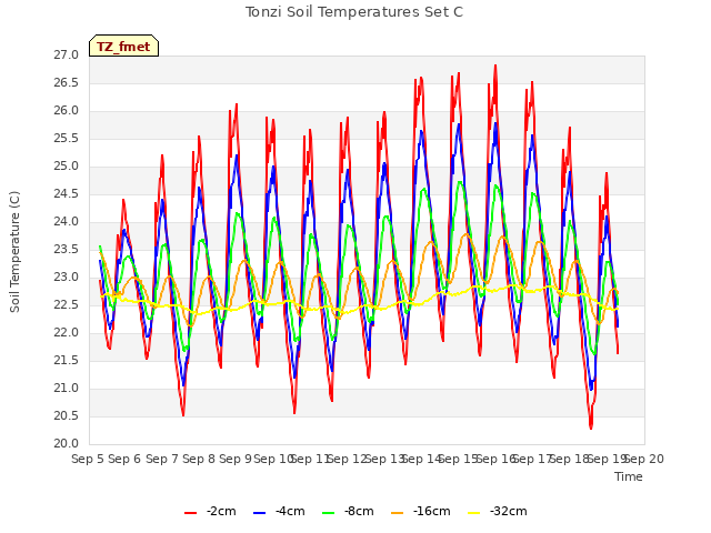 plot of Tonzi Soil Temperatures Set C