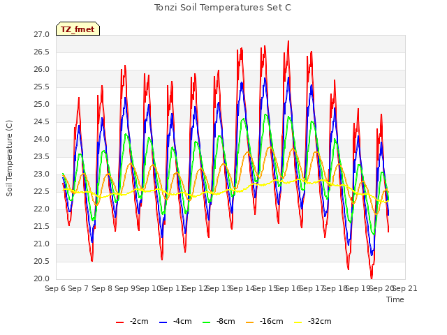 plot of Tonzi Soil Temperatures Set C