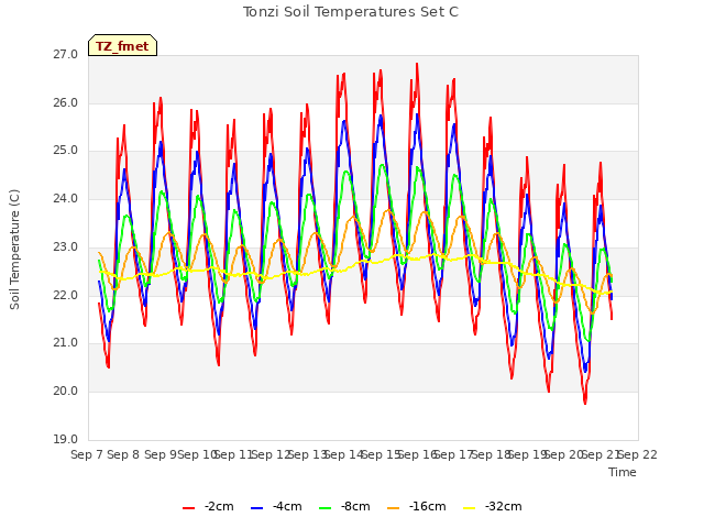 plot of Tonzi Soil Temperatures Set C