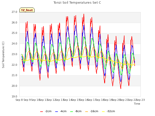 plot of Tonzi Soil Temperatures Set C