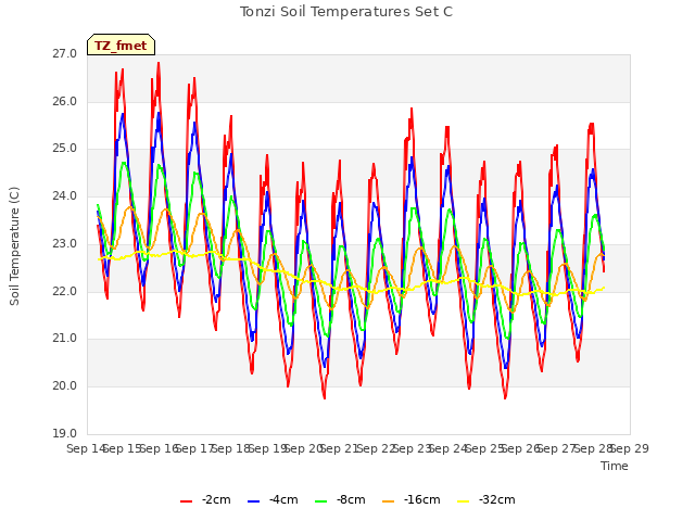 plot of Tonzi Soil Temperatures Set C