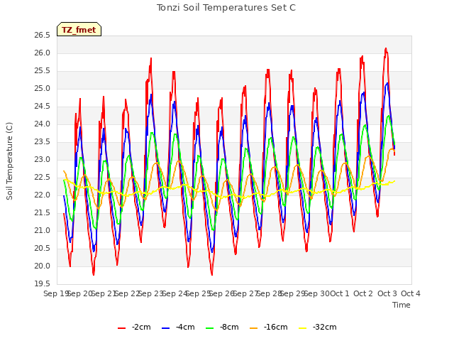 plot of Tonzi Soil Temperatures Set C