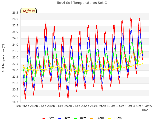 plot of Tonzi Soil Temperatures Set C