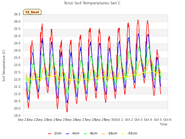 plot of Tonzi Soil Temperatures Set C